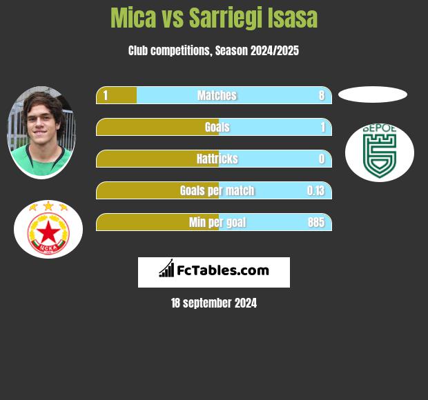 Mica vs Sarriegi Isasa h2h player stats