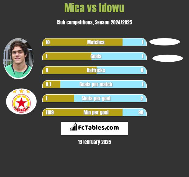 Mica vs Idowu h2h player stats