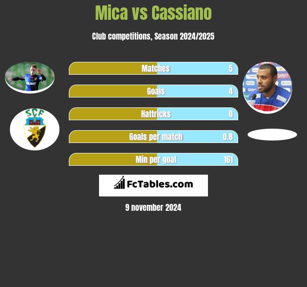 Mica vs Cassiano h2h player stats