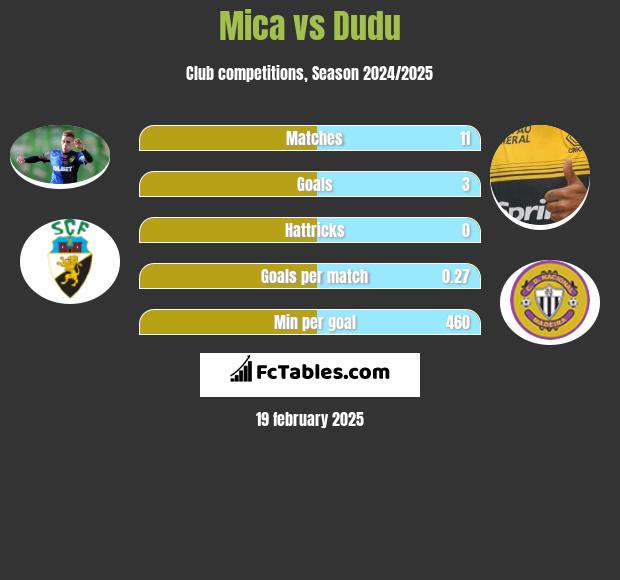 Mica vs Dudu h2h player stats