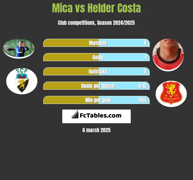 Mica vs Helder Costa h2h player stats