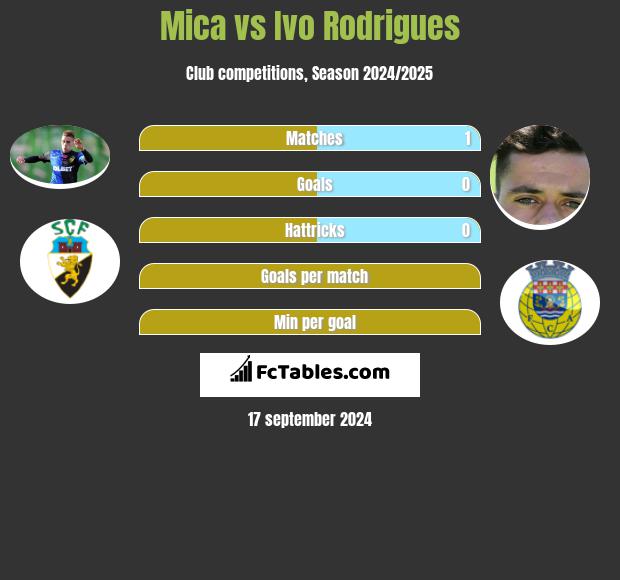 Mica vs Ivo Rodrigues h2h player stats