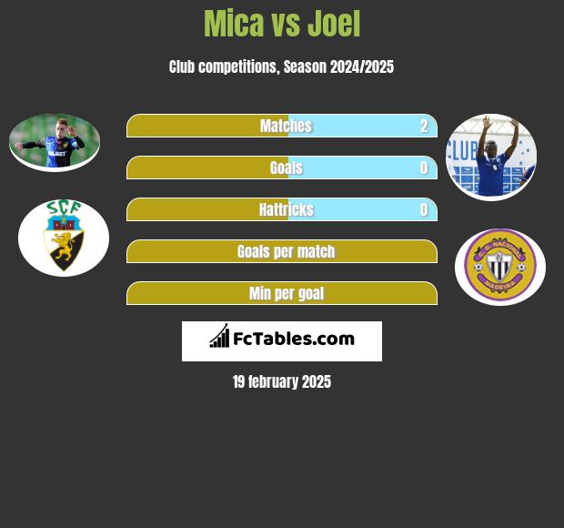 Mica vs Joel h2h player stats