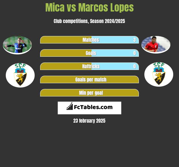 Mica vs Marcos Lopes h2h player stats