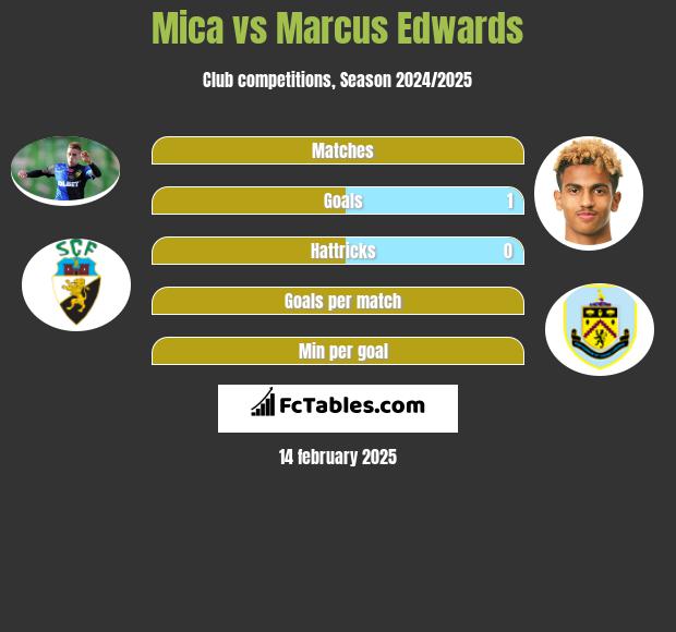 Mica vs Marcus Edwards h2h player stats