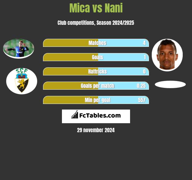 Mica vs Nani h2h player stats