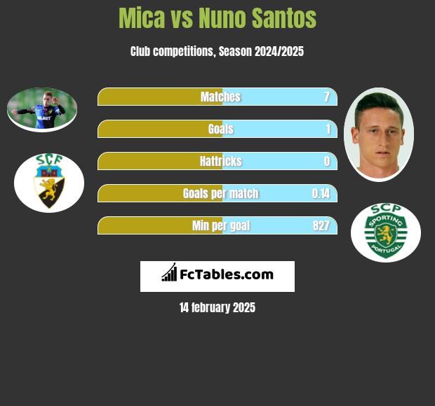 Mica vs Nuno Santos h2h player stats