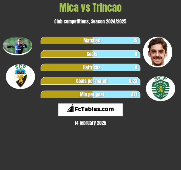 Mica vs Trincao h2h player stats