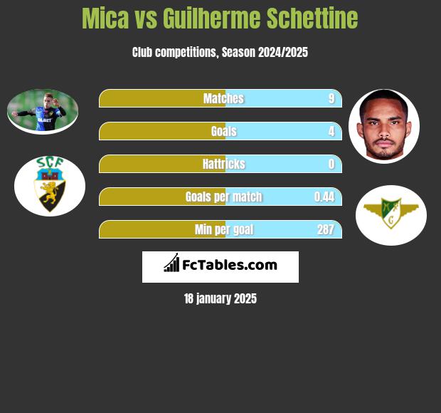 Mica vs Guilherme Schettine h2h player stats