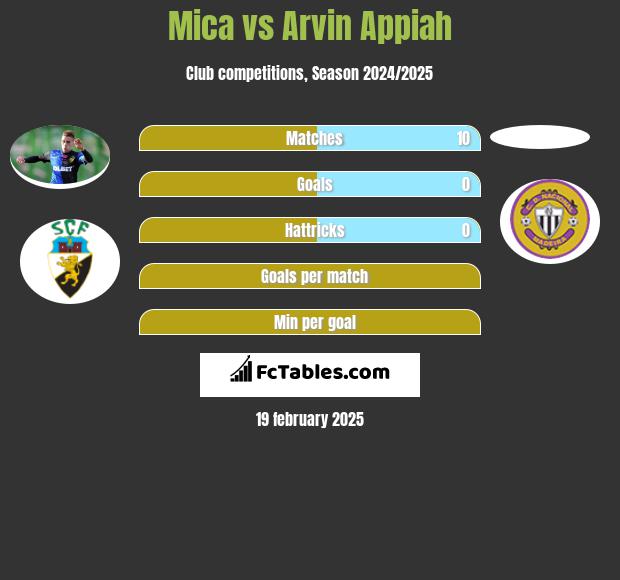 Mica vs Arvin Appiah h2h player stats