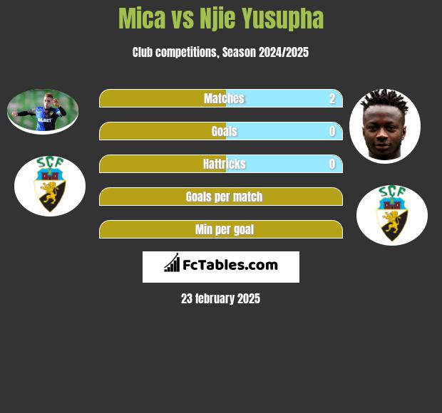 Mica vs Njie Yusupha h2h player stats