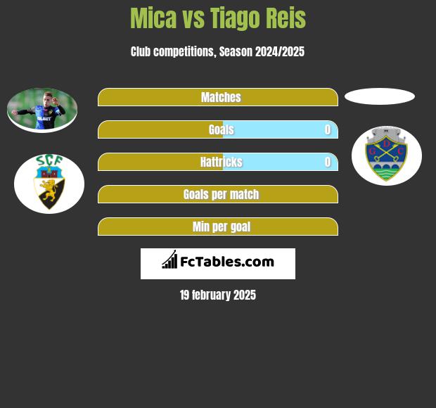 Mica vs Tiago Reis h2h player stats