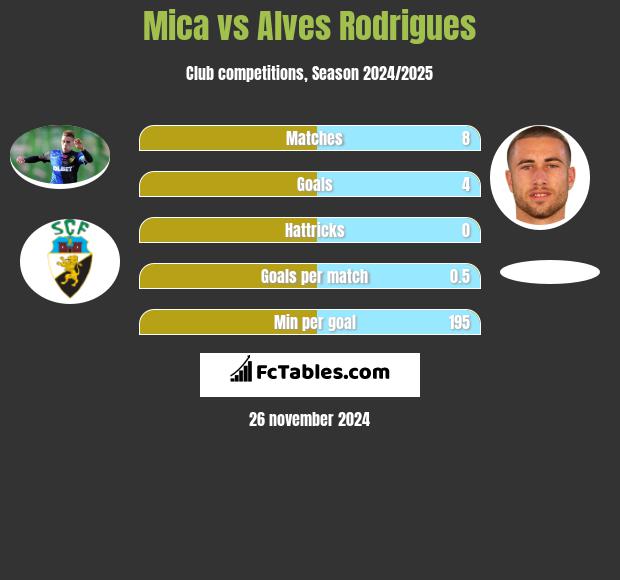 Mica vs Alves Rodrigues h2h player stats