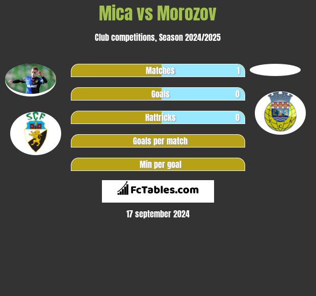 Mica vs Morozov h2h player stats