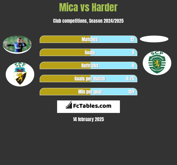 Mica vs Harder h2h player stats