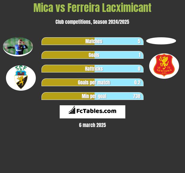 Mica vs Ferreira Lacximicant h2h player stats