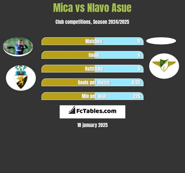 Mica vs Nlavo Asue h2h player stats