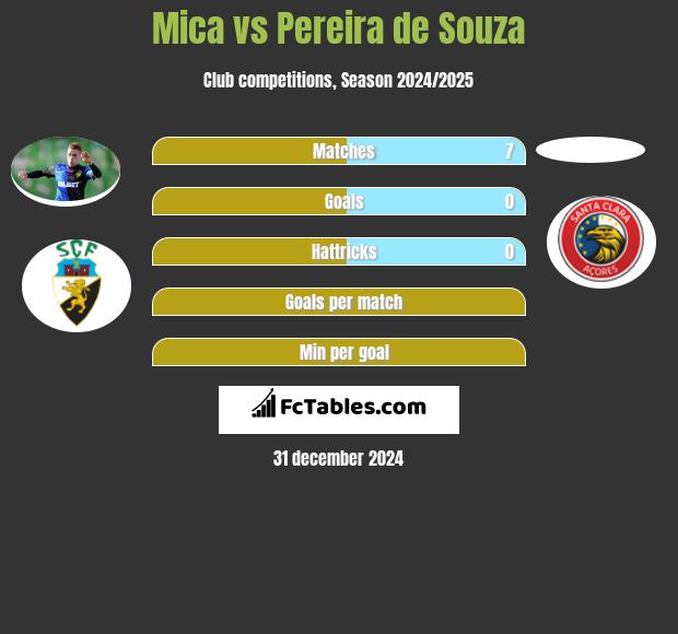 Mica vs Pereira de Souza h2h player stats