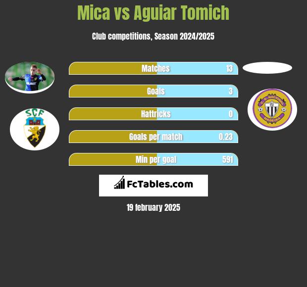 Mica vs Aguiar Tomich h2h player stats