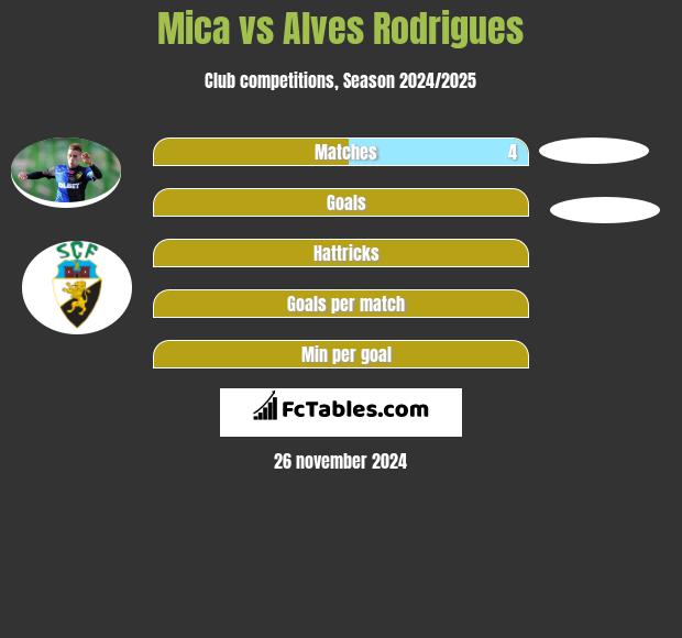 Mica vs Alves Rodrigues h2h player stats