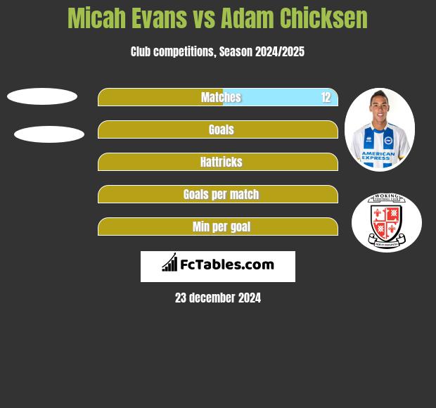 Micah Evans vs Adam Chicksen h2h player stats