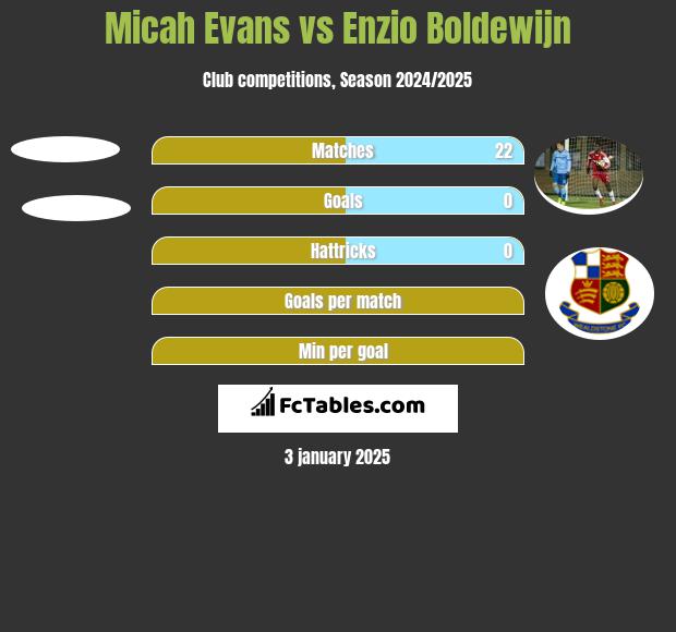 Micah Evans vs Enzio Boldewijn h2h player stats