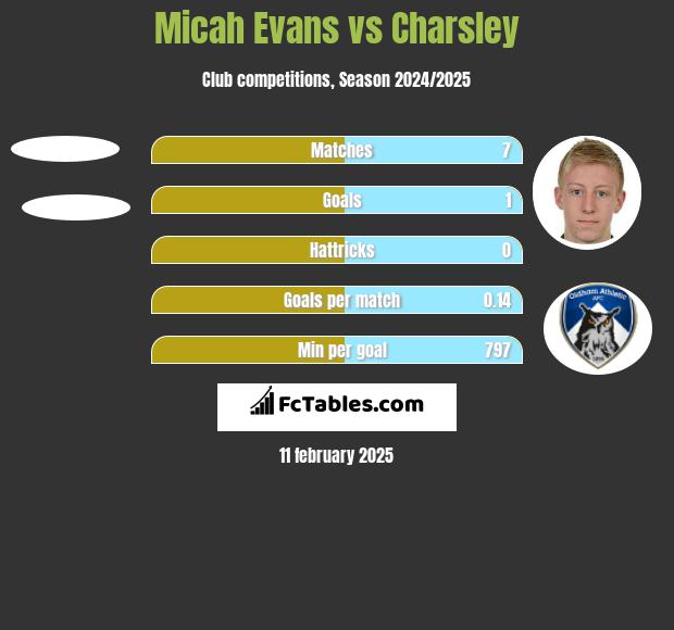 Micah Evans vs Charsley h2h player stats