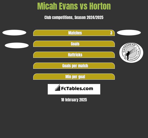 Micah Evans vs Horton h2h player stats