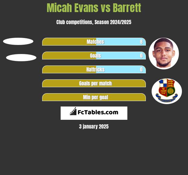 Micah Evans vs Barrett h2h player stats