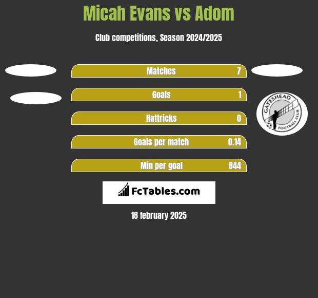 Micah Evans vs Adom h2h player stats