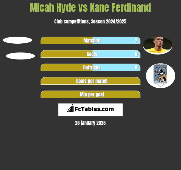 Micah Hyde vs Kane Ferdinand h2h player stats