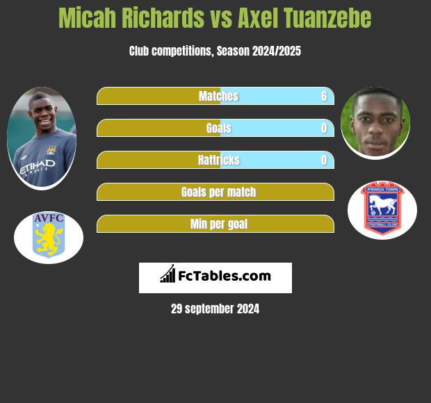 Micah Richards vs Axel Tuanzebe h2h player stats