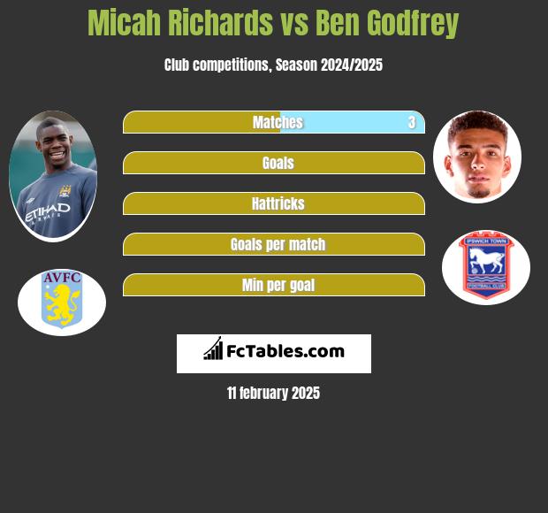 Micah Richards vs Ben Godfrey h2h player stats