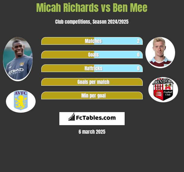 Micah Richards vs Ben Mee h2h player stats