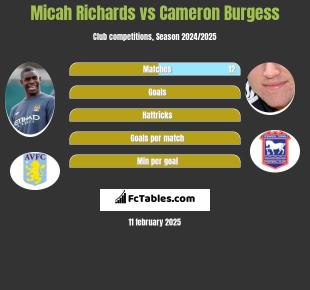 Micah Richards vs Cameron Burgess h2h player stats