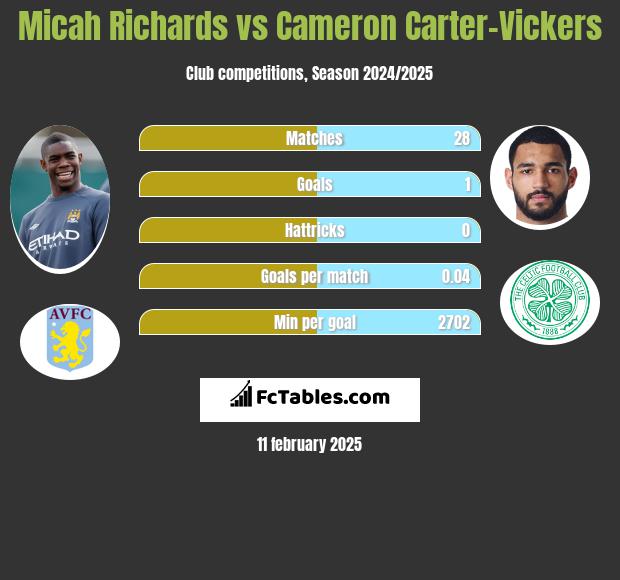 Micah Richards vs Cameron Carter-Vickers h2h player stats