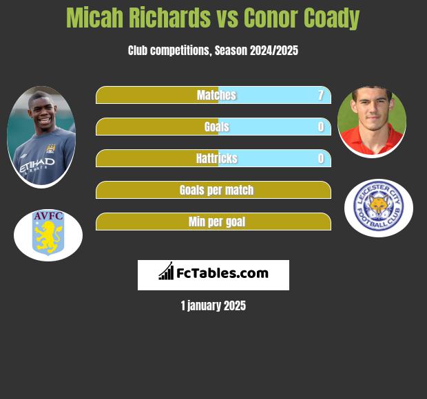 Micah Richards vs Conor Coady h2h player stats