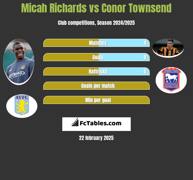 Micah Richards vs Conor Townsend h2h player stats