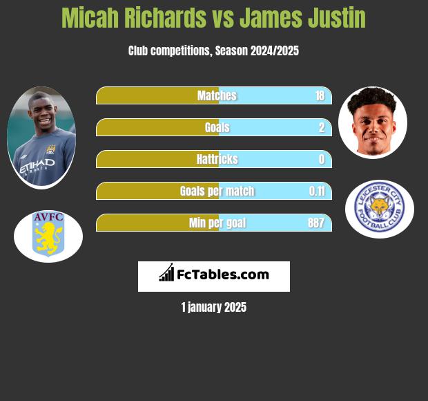 Micah Richards vs James Justin h2h player stats