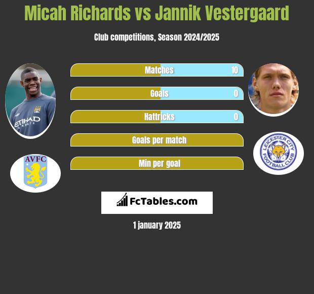 Micah Richards vs Jannik Vestergaard h2h player stats