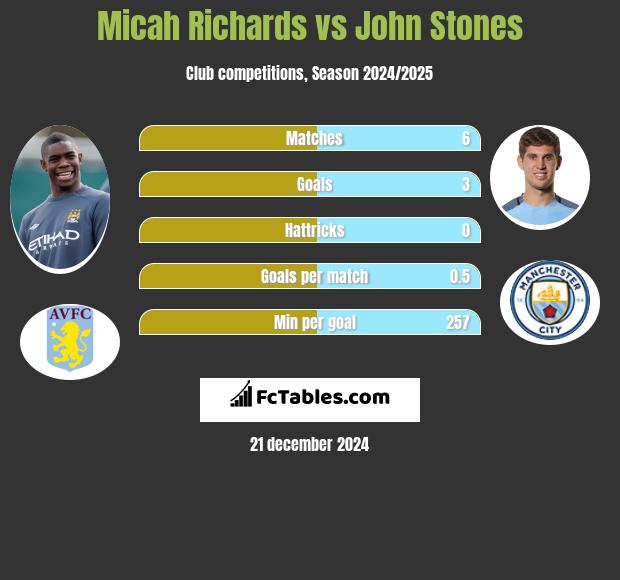 Micah Richards vs John Stones h2h player stats