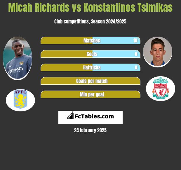 Micah Richards vs Konstantinos Tsimikas h2h player stats