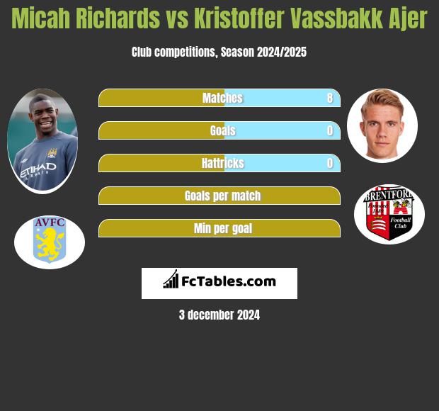 Micah Richards vs Kristoffer Vassbakk Ajer h2h player stats