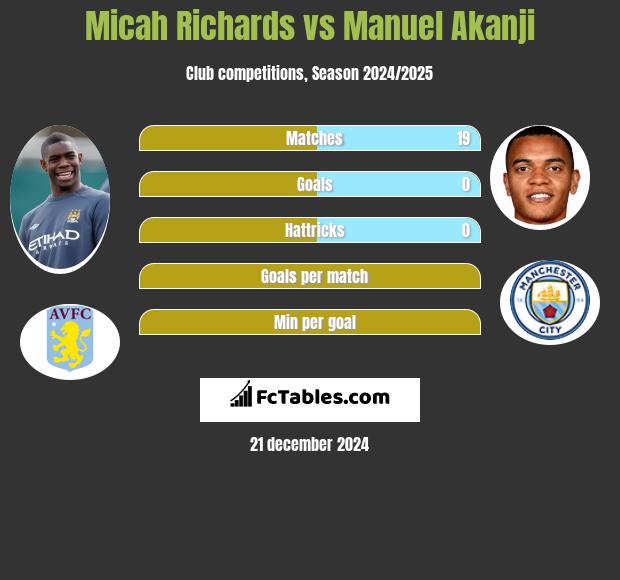 Micah Richards vs Manuel Akanji h2h player stats