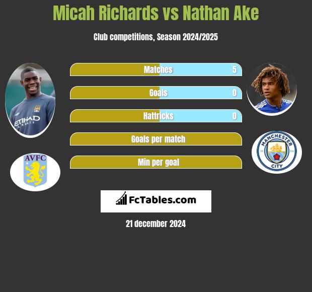 Micah Richards vs Nathan Ake h2h player stats