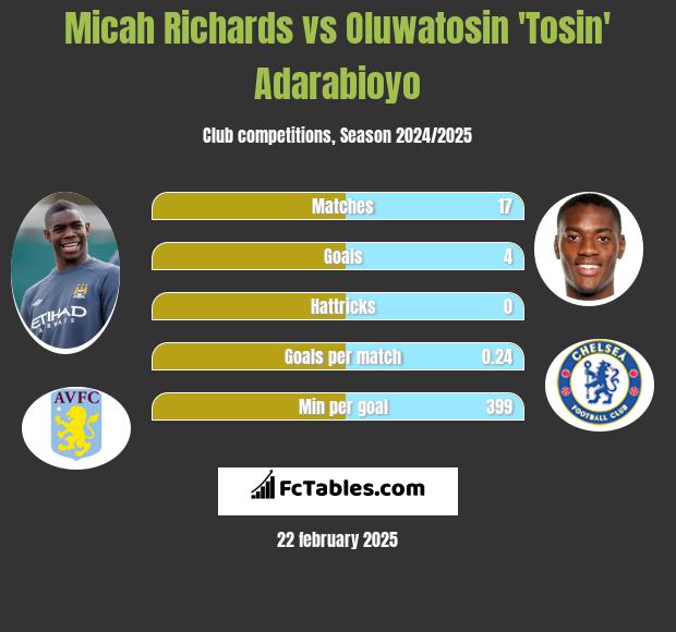 Micah Richards vs Oluwatosin 'Tosin' Adarabioyo h2h player stats