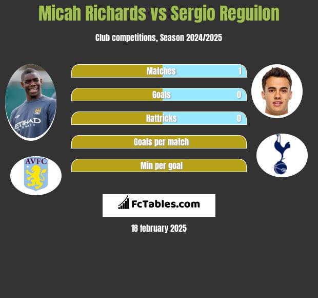 Micah Richards vs Sergio Reguilon h2h player stats