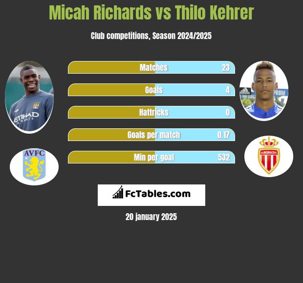 Micah Richards vs Thilo Kehrer h2h player stats