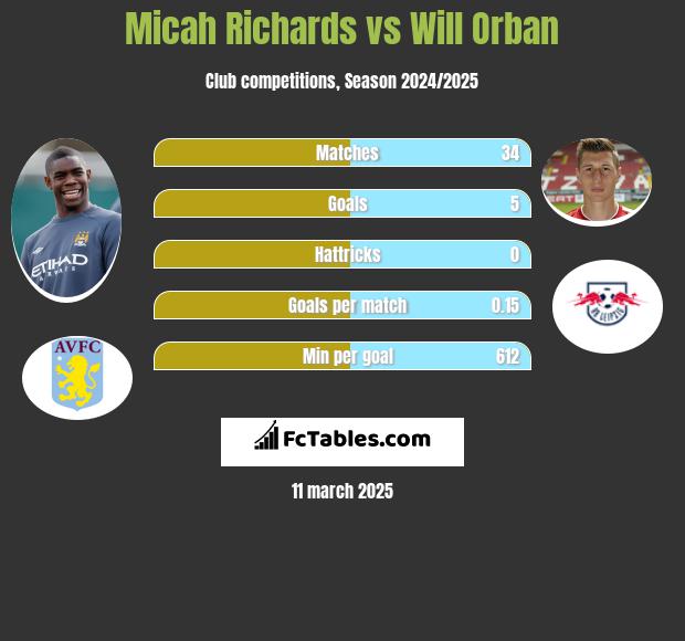 Micah Richards vs Will Orban h2h player stats