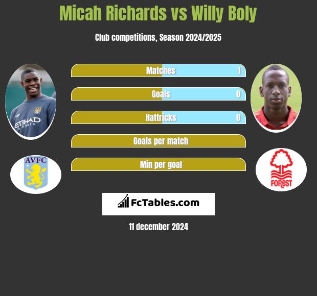 Micah Richards vs Willy Boly h2h player stats